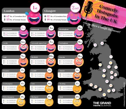 New Survey Reveals The UK's Biggest Comedy Hotpsots New Survey Reveals The UK's Biggest Comedy Hotpsots